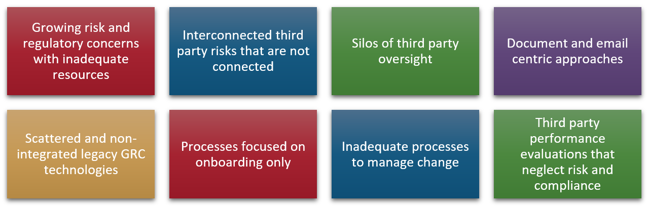 Growing risk and regulatory concerns with inadequate resources Silos of third party oversight Interconnected third party risks that are not connected Document and email centric approaches Scattered and non-integrated legacy GRC technologies Processes focused on onboarding only Inadequate processes to manage change Third party performance evaluations that neglect risk and compliance